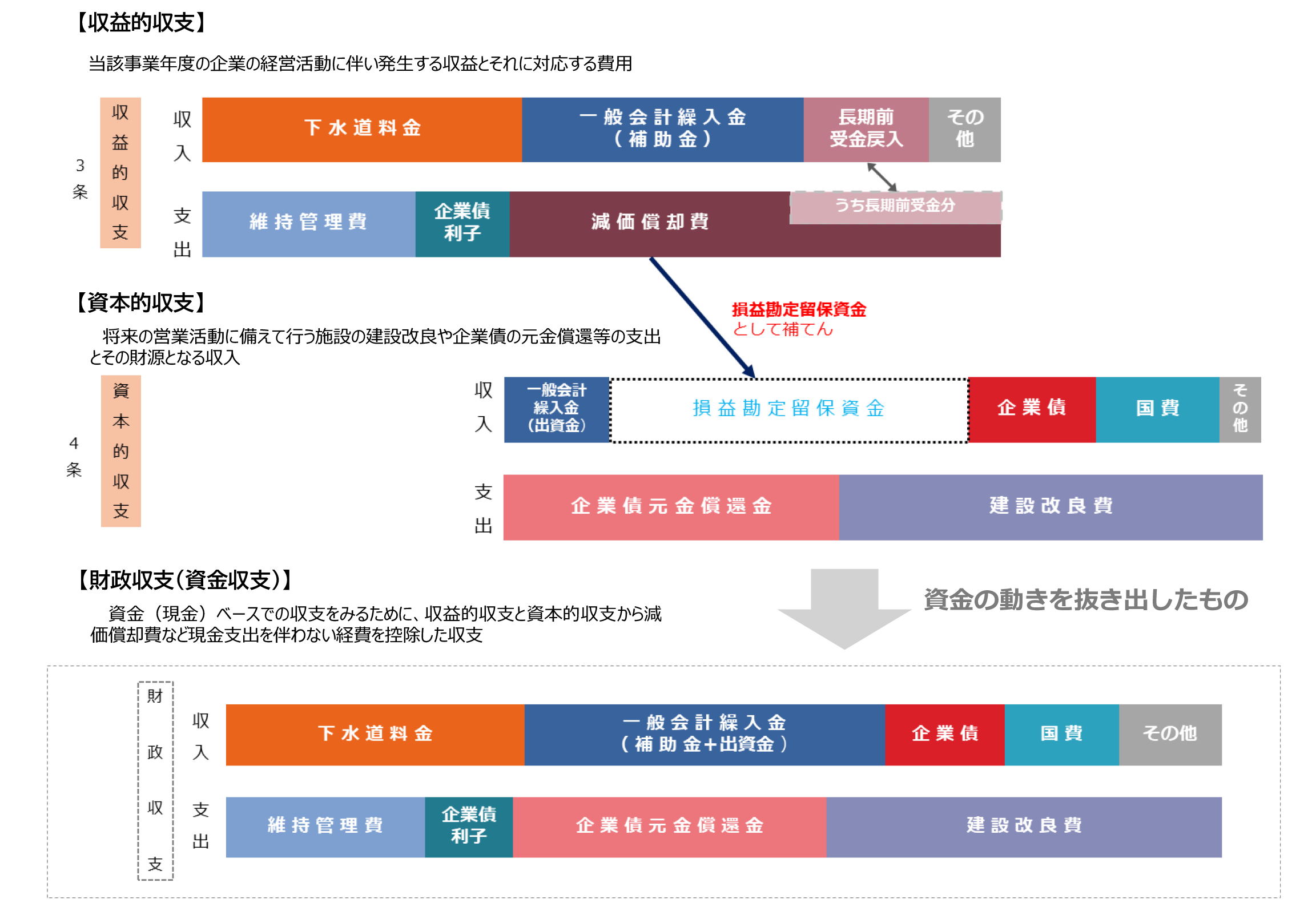建設費の財源