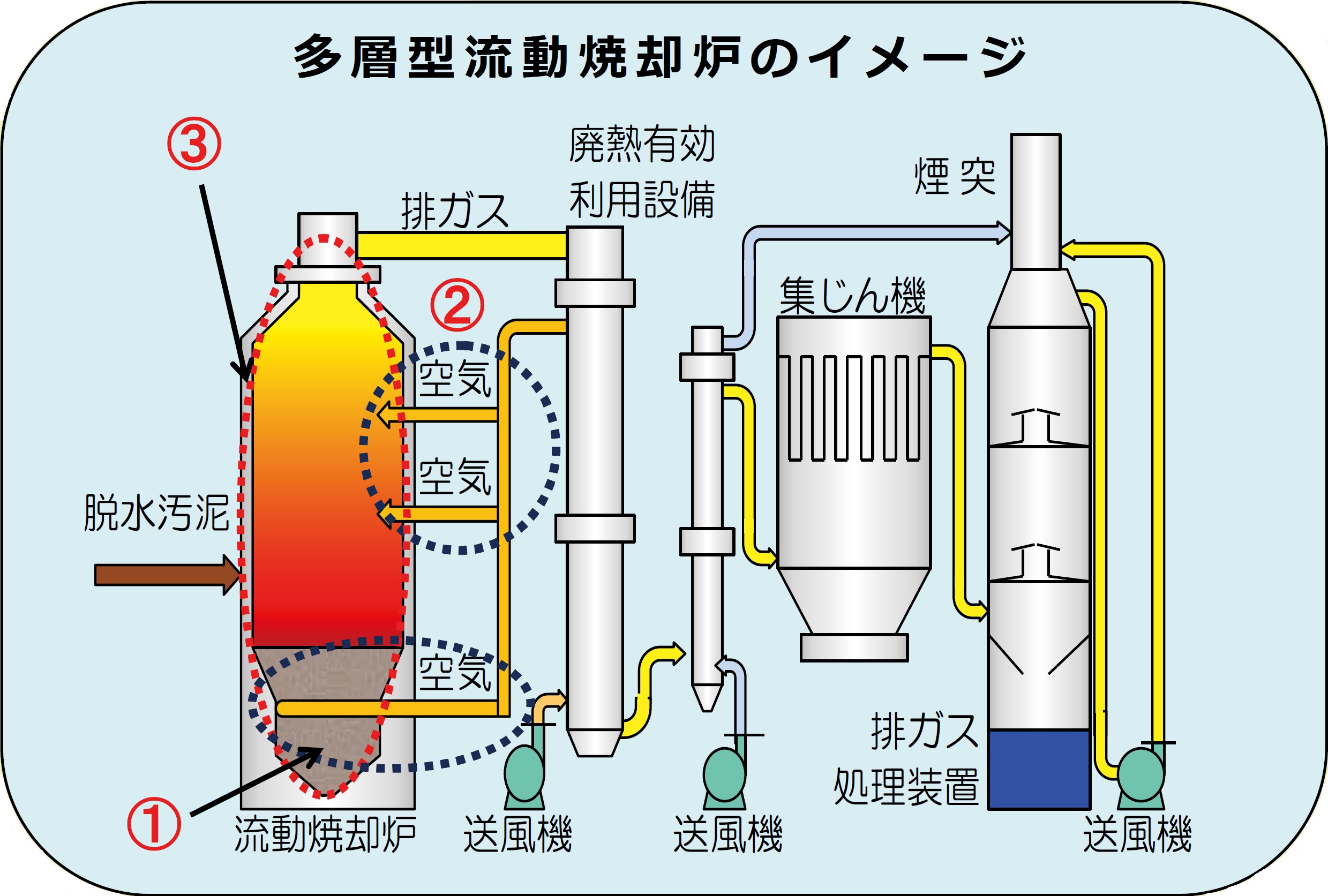 多層型流動焼却炉のイメージ