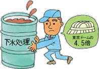 東京都全体の一日の下水処理量は、東京ドーム約4.4杯分