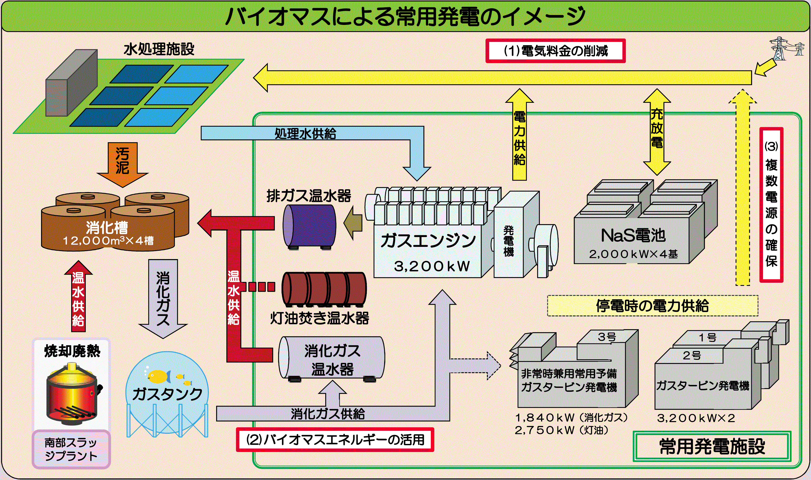 バイオマスによる常用発電のイメージ