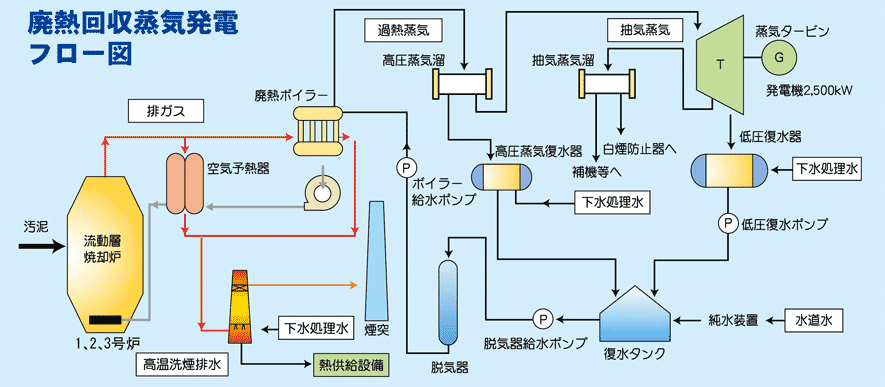 廃熱回収蒸気発電フロー図