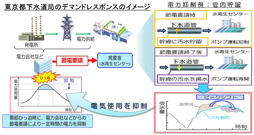 東京都下水道局のデマンドレスポンスのイメージ：電力会社からの節電要請を受け、水再生センターでは幹線に汚水貯留を行うことで一時的に電力使用を抑制する