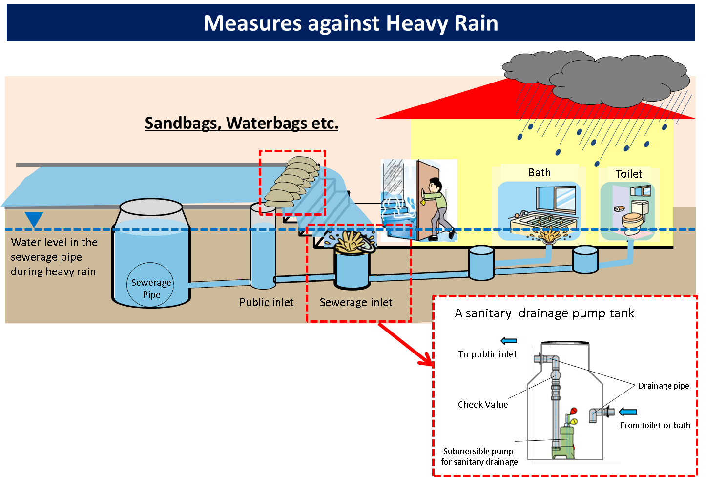 Illustration:Measures against Heavy Rain