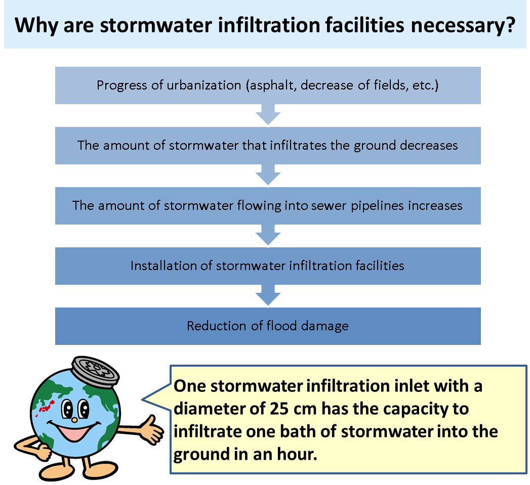 Illustration:Why are stormwater infiltration facilities necessary?